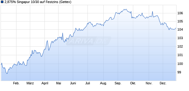 2,875% Singapur 10/30 auf Festzins (WKN A1A0SM, ISIN SG7U32949426) Chart