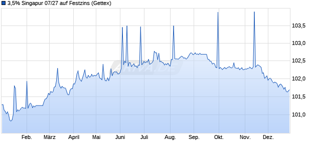 3,5% Singapur 07/27 auf Festzins (WKN A0LN35, ISIN SG7J60932174) Chart