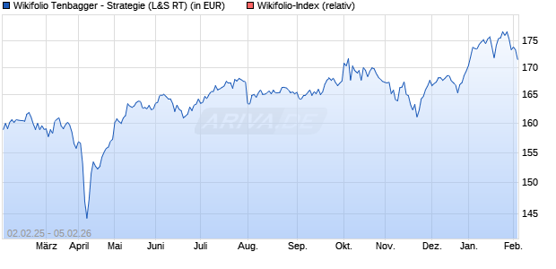 Endlos Zertifikat WF000JATHO auf Wikifolio-Index  [L. (WKN: LS9JL1) Chart