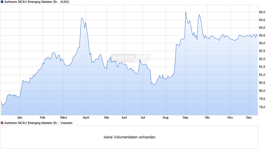 Ashmore SICAV Emerging Markets Short Duration Z EUR Acc Chart