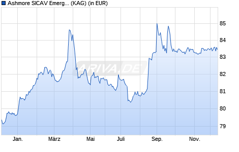 Performance des Ashmore SICAV Emerging Markets Short Duration Z EUR Acc (WKN A2ALTV, ISIN LU1076353272)