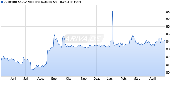 Performance des Ashmore SICAV Emerging Markets Short Duration Z EUR Acc (WKN A2ALTV, ISIN LU1076353272)