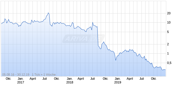 Gemphire Therapeutics Inc. Common Stock Chart