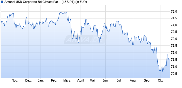 Performance des Amundi USD Corporate Bd Climate Paris Alig UCITS ETF EUR H D (WKN LYX0VD, ISIN LU1285960032)