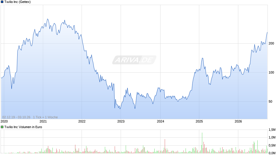Twilio Chart
