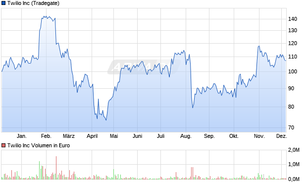 Twilio Aktie Chart