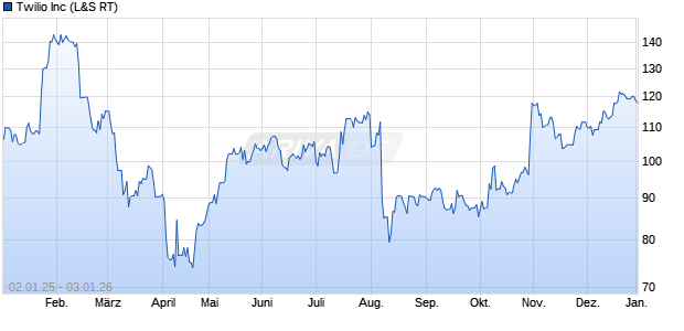 Twilio Aktie Chart
