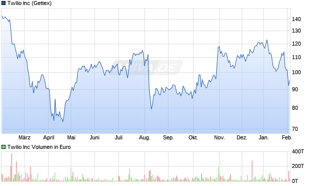 Twilio Aktie Chart