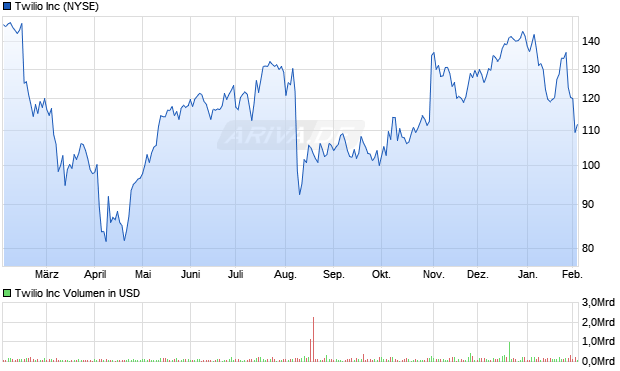 Twilio Aktie Chart