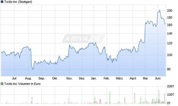 Twilio Aktie Chart