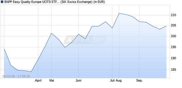 Performance des BNPP Easy Quality Europe UCITS ETF C (WKN A2AL31, ISIN LU1377382103)