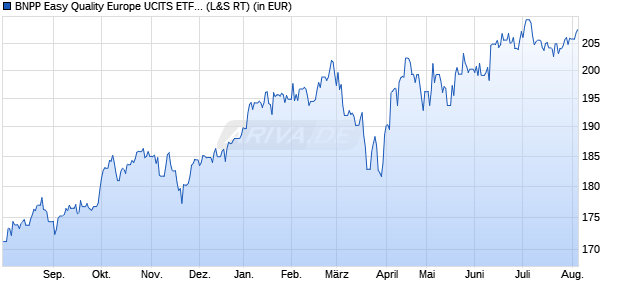 Performance des BNPP Easy Quality Europe UCITS ETF C (WKN A2AL31, ISIN LU1377382103)