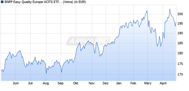 Performance des BNPP Easy Quality Europe UCITS ETF C (WKN A2AL31, ISIN LU1377382103)