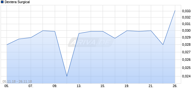 Dextera Surgical Chart