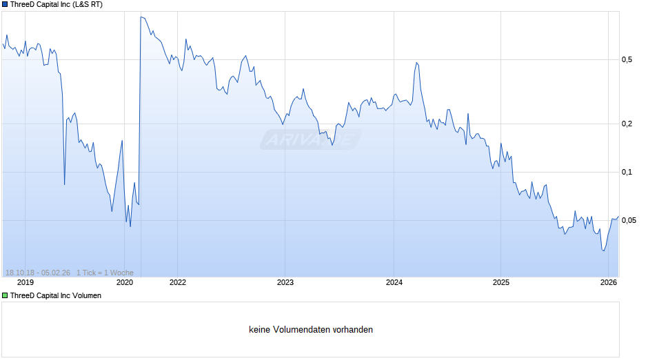 ThreeD Capital Chart