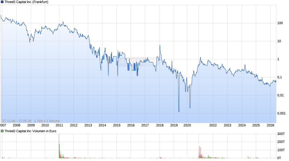 ThreeD Capital Chart