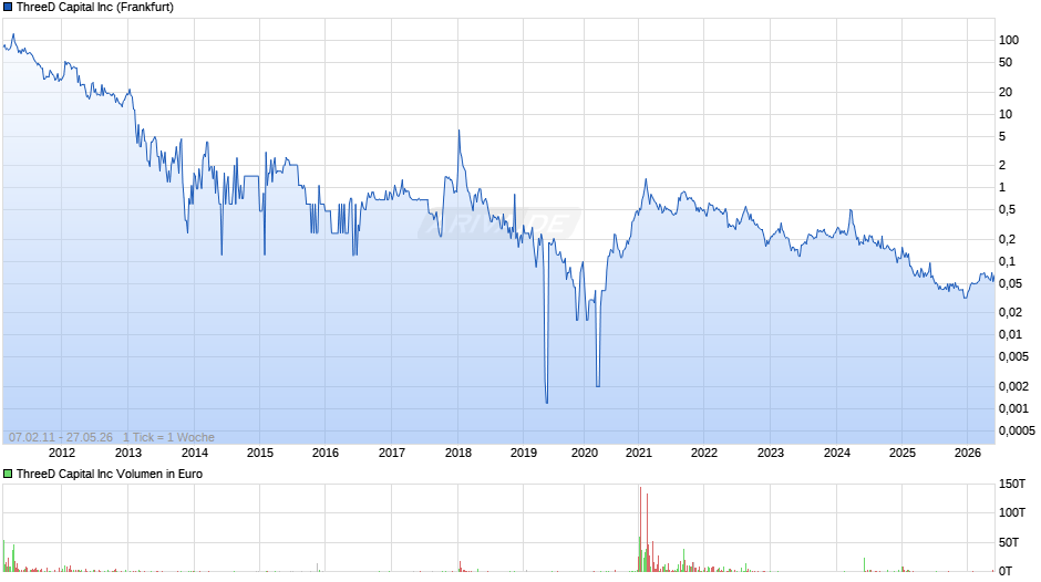 ThreeD Capital Chart