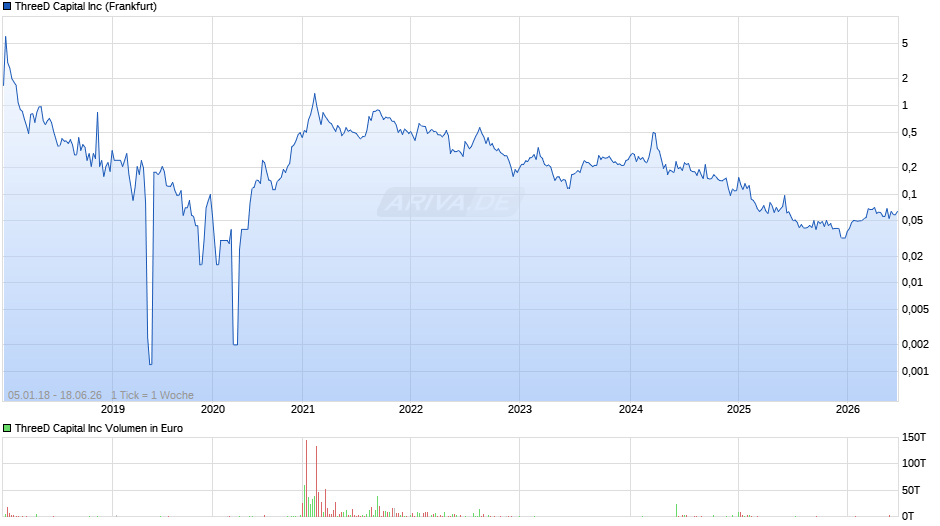 ThreeD Capital Chart