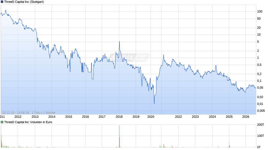 ThreeD Capital Chart