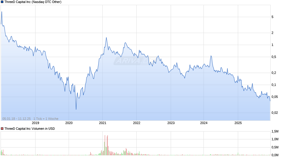 ThreeD Capital Chart