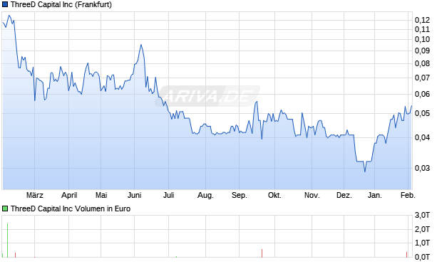 ThreeD Capital Aktie Chart