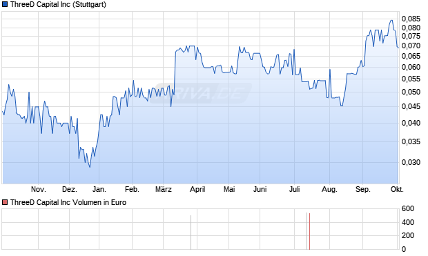 ThreeD Capital Aktie Chart