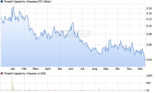 ThreeD Capital Aktie Chart