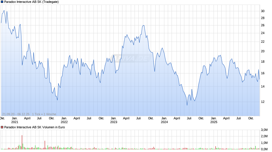 Paradox Interactive AB SK Chart