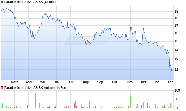 Paradox Interactive AB SK Aktie Chart
