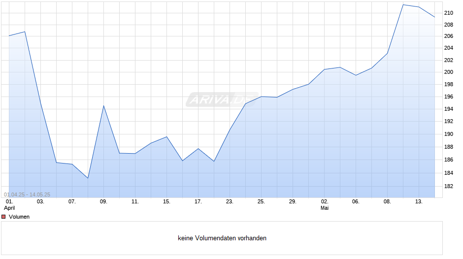 BNPP Easy Equity Low Vol US UCITS ETF C Chart