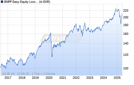 BNPP Easy Equity Low Vol US UCITS ETF C Chart