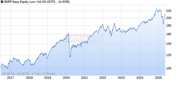 BNPP Easy Equity Low Vol US UCITS ETF C Chart