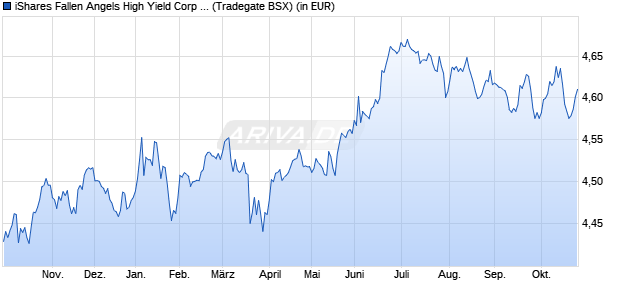 Performance des iShares Fallen Angels High Yield Corp Bond UCITS ETF USD Dis (WKN A2AFCX, ISIN IE00BYM31M36)