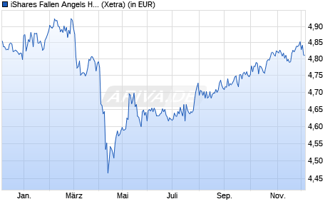 Performance des iShares Fallen Angels High Yield Corp Bond UCITS ETF USD Dis (WKN A2AFCX, ISIN IE00BYM31M36)