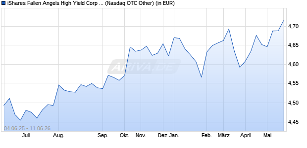 Performance des iShares Fallen Angels High Yield Corp Bond UCITS ETF USD Dis (WKN A2AFCX, ISIN IE00BYM31M36)