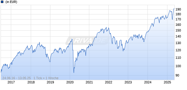 BNPP Easy Equity Momentum Europe UCITS ETF C Chart