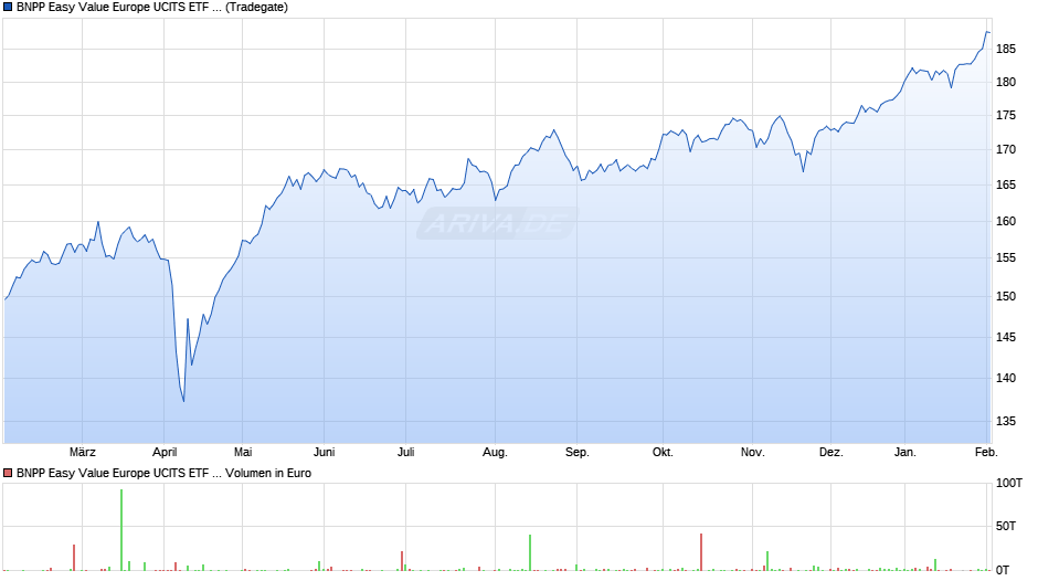 BNPP Easy Value Europe UCITS ETF C Chart