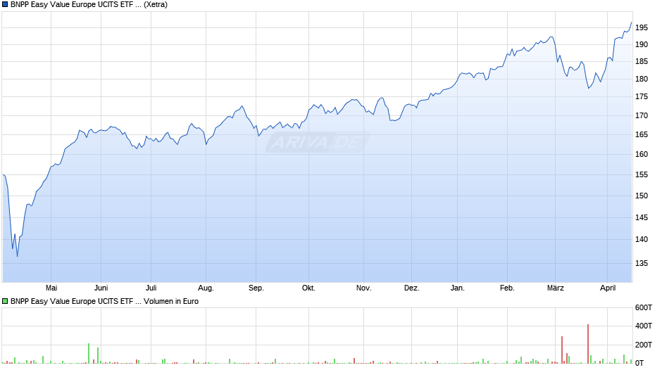BNPP Easy Value Europe UCITS ETF C Chart