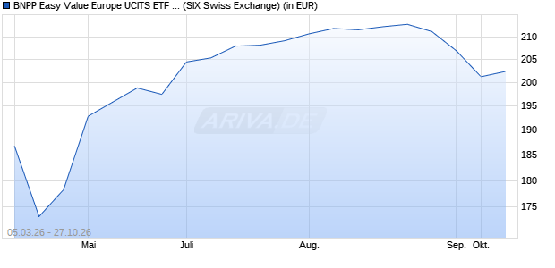 Performance des BNPP Easy Value Europe UCITS ETF C (WKN A2AL32, ISIN LU1377382285)