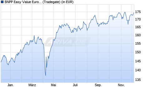 Performance des BNPP Easy Value Europe UCITS ETF C (WKN A2AL32, ISIN LU1377382285)