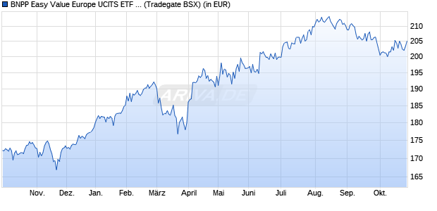 Performance des BNPP Easy Value Europe UCITS ETF C (WKN A2AL32, ISIN LU1377382285)