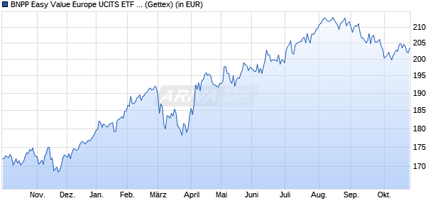 Performance des BNPP Easy Value Europe UCITS ETF C (WKN A2AL32, ISIN LU1377382285)