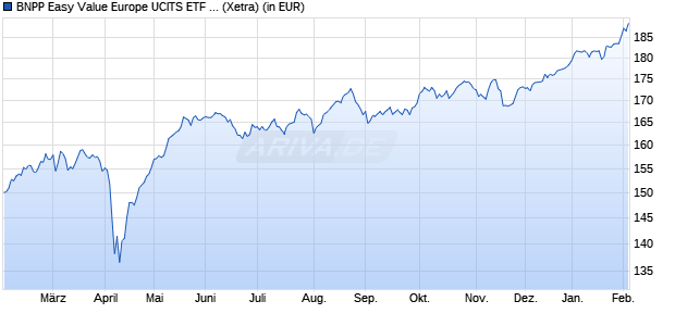 Performance des BNPP Easy Value Europe UCITS ETF C (WKN A2AL32, ISIN LU1377382285)