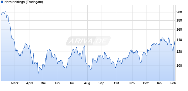 Herc Holdings Aktie Chart