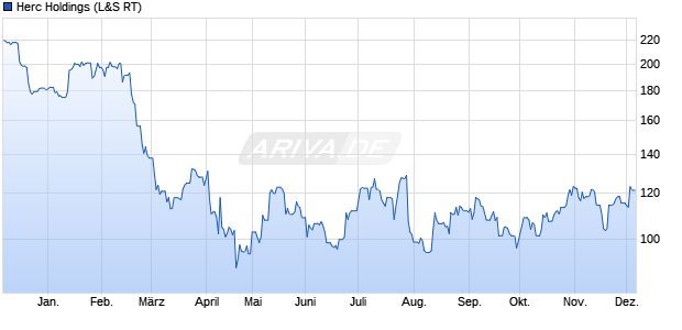 Herc Holdings Aktie Chart