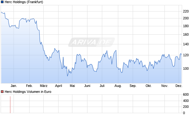 Herc Holdings Aktie Chart