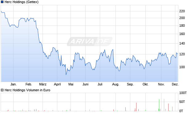 Herc Holdings Aktie Chart
