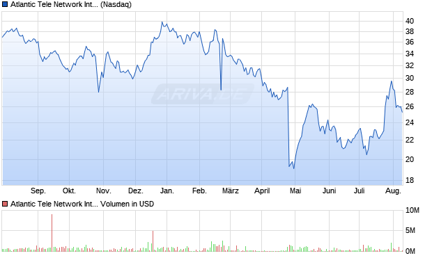 Atlantic Tele Network International Aktie Chart