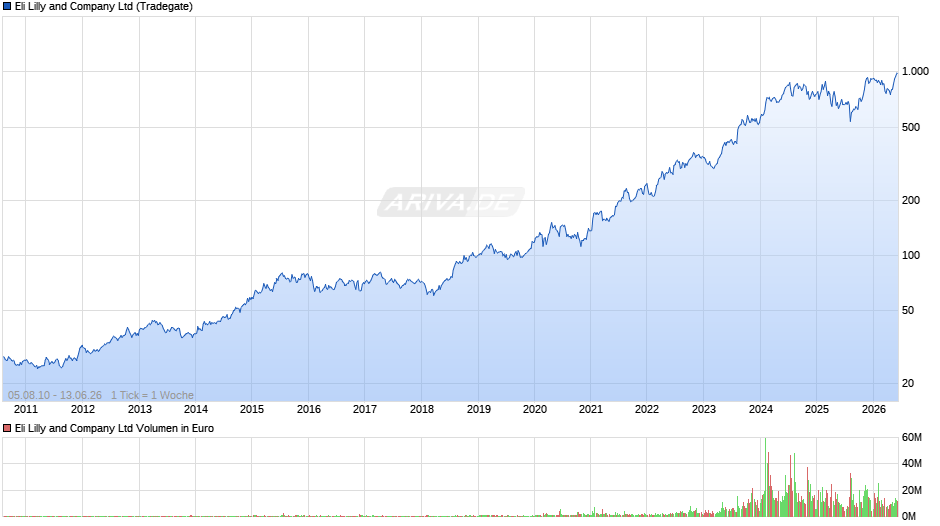 Eli Lilly and Chart
