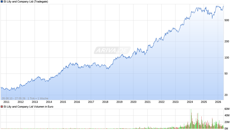 Eli Lilly and Chart